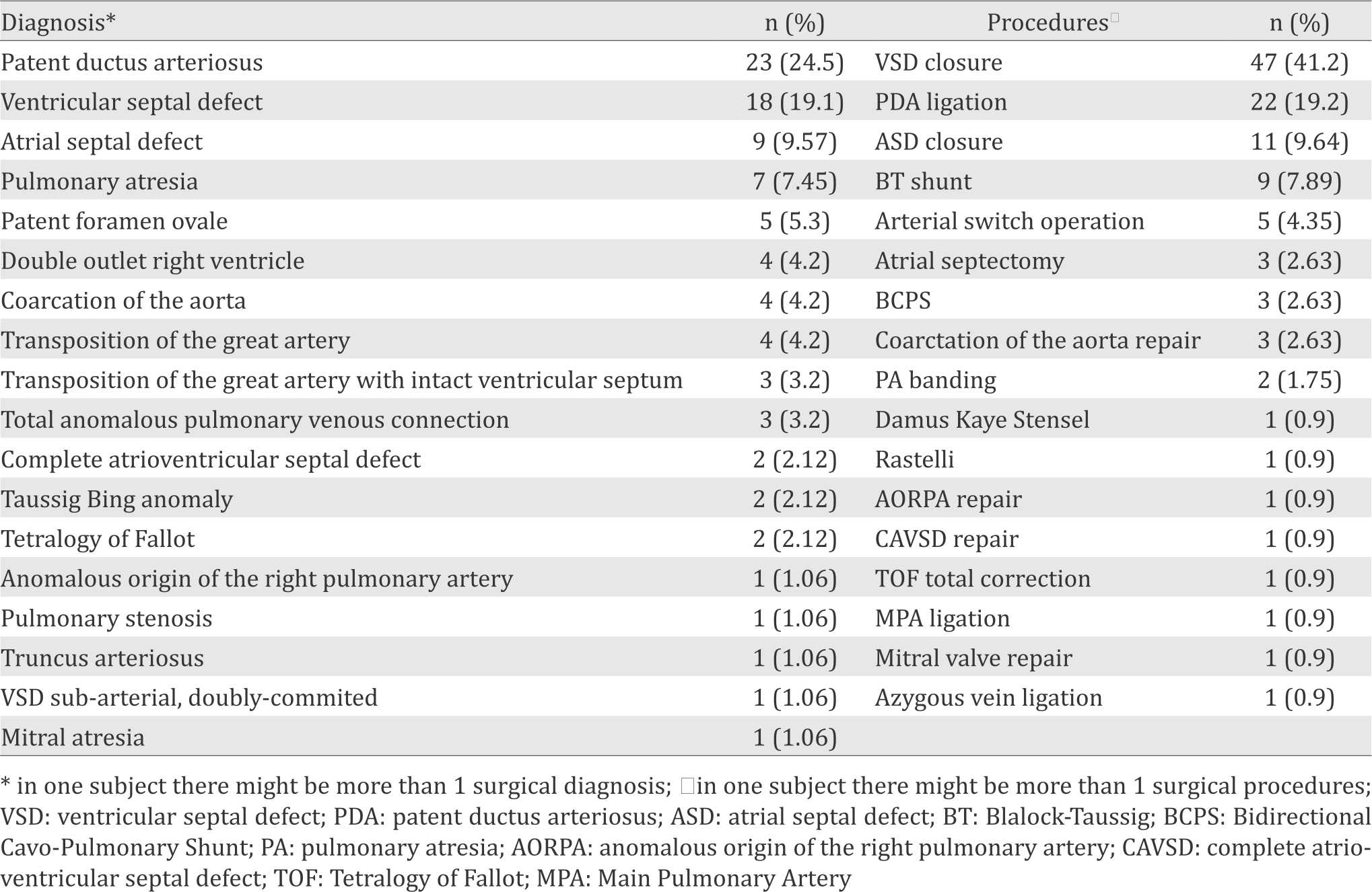 25-3-1450_Table 3.