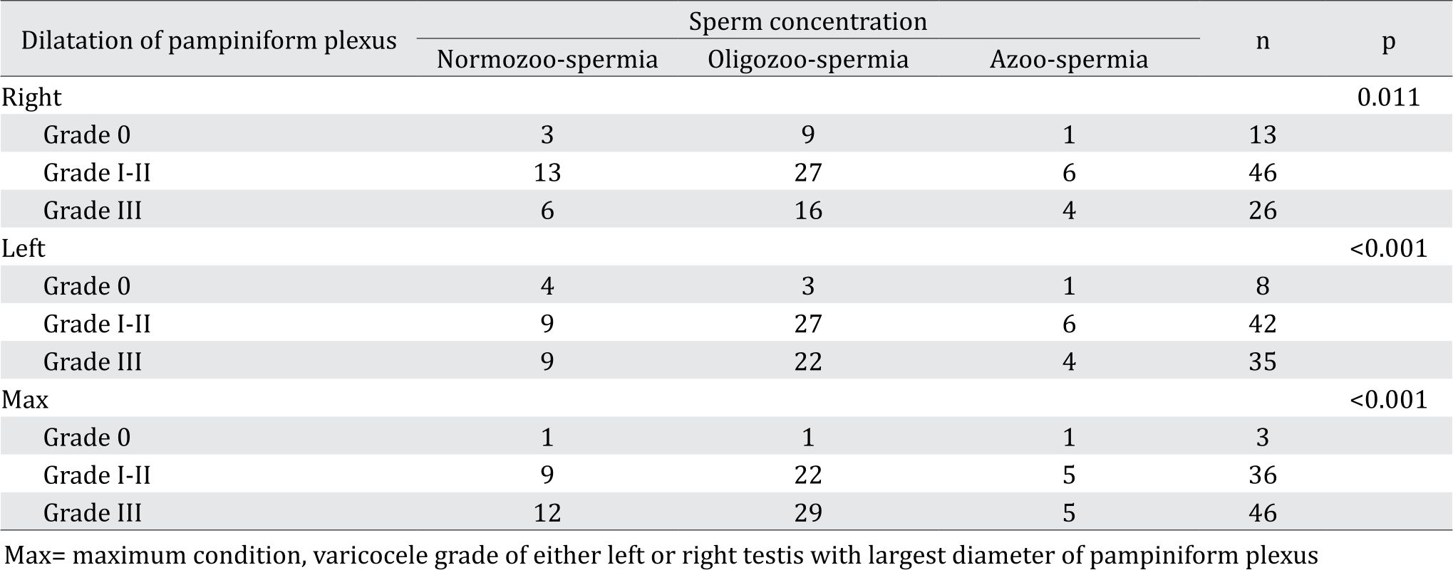 Varicocele Grading, Primary & Secondary